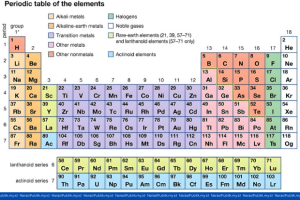 Tabel Periodik Kimia, Dasar Sains yang Mengatur Dunia Unsur