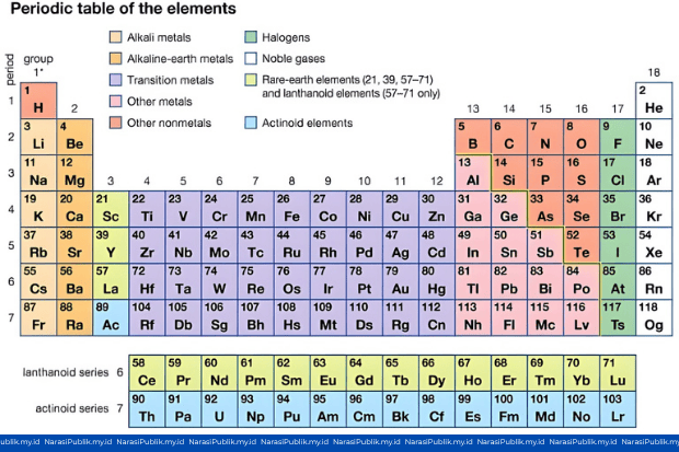 Tabel Periodik Kimia, Dasar Sains yang Mengatur Dunia Unsur